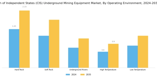 Commonwealth of Independent States Underground Mining Equipment Market Segment Image 3
