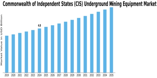 Commonwealth of Independent States Underground Mining Equipment Market Size
