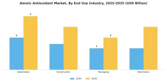 Aminic Antioxidant Market Segment Image 1