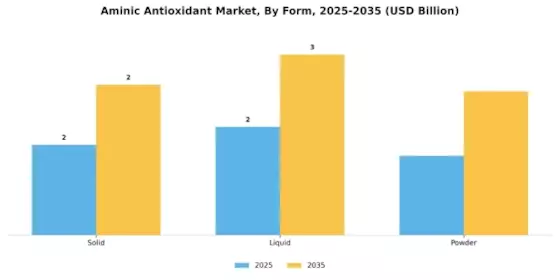 Aminic Antioxidant Market Segment Image 3