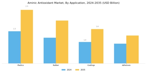 Aminic Antioxidant Market Segment Image 0