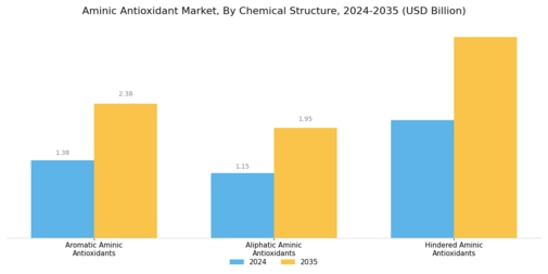 Aminic Antioxidant Market Segment Image 2