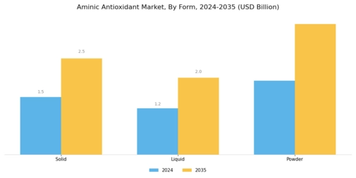 Aminic Antioxidant Market Segment Image 3