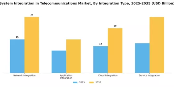 System Integration in Telecommunications Market Segment Image 0