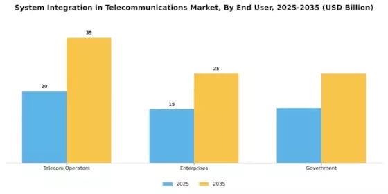 System Integration in Telecommunications Market Segment Image 2