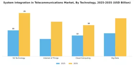 System Integration in Telecommunications Market Segment Image 3