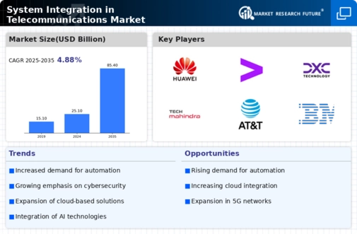 System Integration in Telecommunications Market Infographic