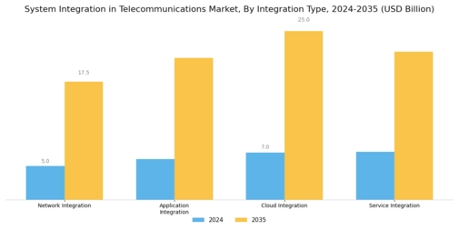 System Integration in Telecommunications Market Segment Image 0