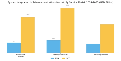 System Integration in Telecommunications Market Segment Image 1