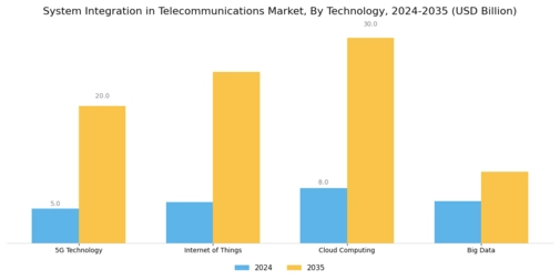 System Integration in Telecommunications Market Segment Image 3
