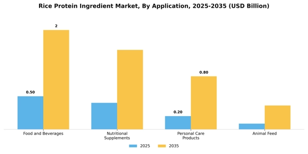 Rice Protein Ingredient Market Segment Image 0