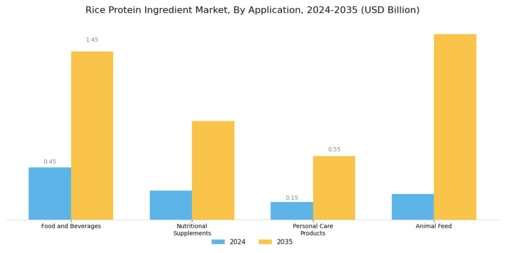 Rice Protein Ingredient Market Segment Image 0