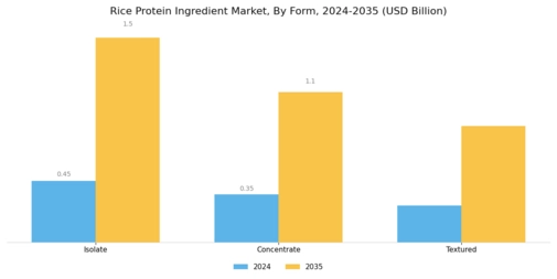 Rice Protein Ingredient Market Segment Image 2