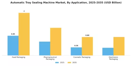 Automatic Tray Sealing Machine Market
 Segment Image 0