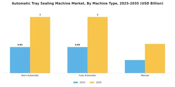 Automatic Tray Sealing Machine Market
 Segment Image 1