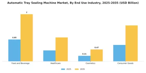 Automatic Tray Sealing Machine Market
 Segment Image 3