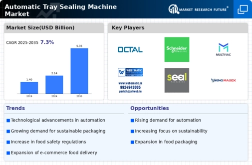 Automatic Tray Sealing Machine Market
 Infographic