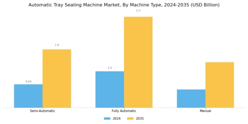 Automatic Tray Sealing Machine Market
 Segment Image 1
