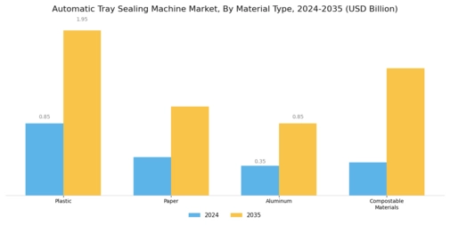 Automatic Tray Sealing Machine Market
 Segment Image 2