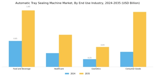 Automatic Tray Sealing Machine Market
 Segment Image 3