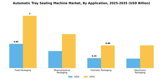 Automatic Tray Sealing Machine Market
 Segment Image 0