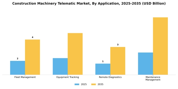 Construction Machinery Telematic Market Segment Image 0