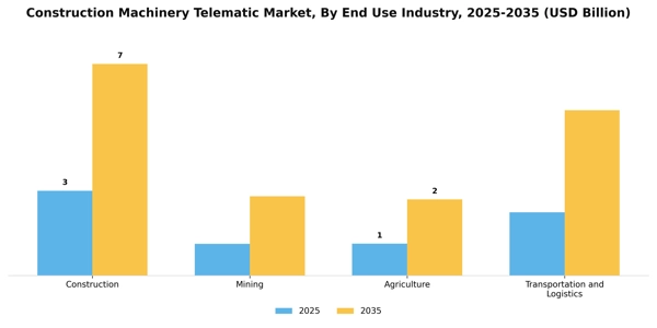 Construction Machinery Telematic Market Segment Image 2