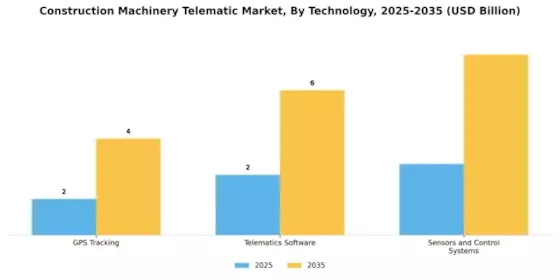 Construction Machinery Telematic Market Segment Image 1