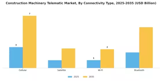 Construction Machinery Telematic Market Segment Image 3
