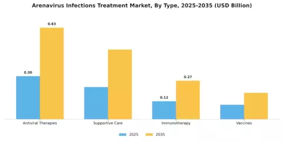 Arenavirus Infections Treatment Market Segment Image 0