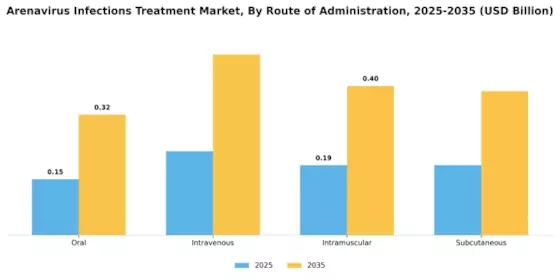 Arenavirus Infections Treatment Market Segment Image 1
