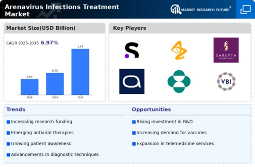 Arenavirus Infections Treatment Market Infographic