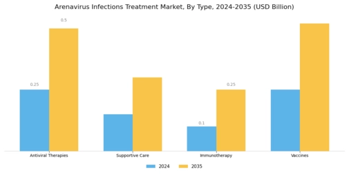 Arenavirus Infections Treatment Market Segment Image 0
