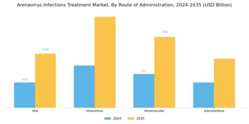 Arenavirus Infections Treatment Market Segment Image 1