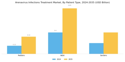 Arenavirus Infections Treatment Market Segment Image 2