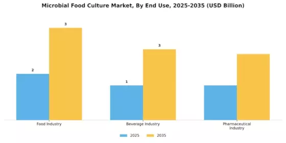 Microbial Food Culture Market Segment Image 3