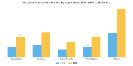 Microbial Food Culture Market Segment Image 0