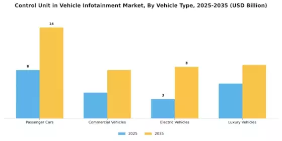 Control Unit in Vehicle Infotainment Market Segment Image 2