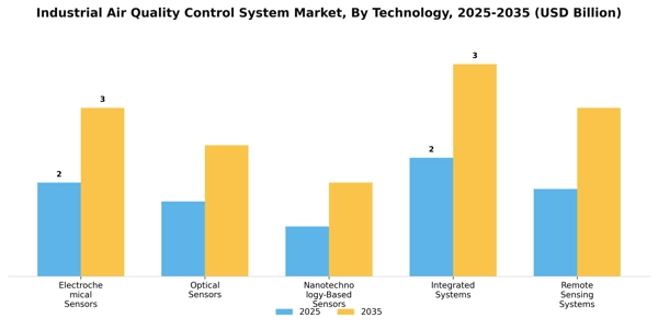 Industrial Air Quality Control System Market Segment Image 3