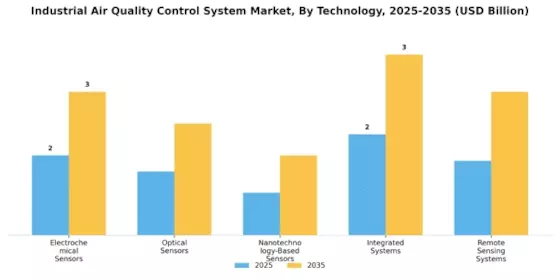 Industrial Air Quality Control System Market Segment Image 0