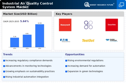 Industrial Air Quality Control System Market Infographic