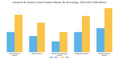 Industrial Air Quality Control System Market Segment Image 0