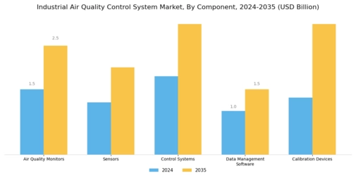 Industrial Air Quality Control System Market Segment Image 1