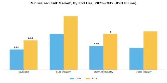 Micronized Salt Market Segment Image 1