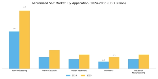 Micronized Salt Market Segment Image 0