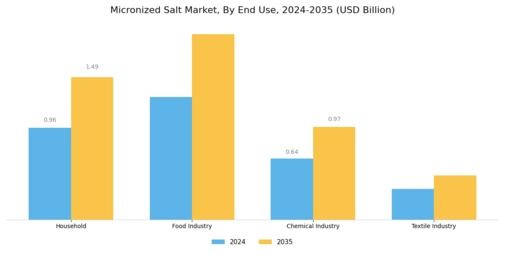 Micronized Salt Market Segment Image 1
