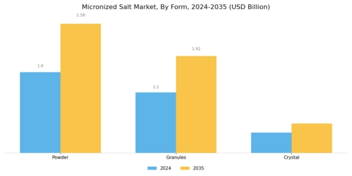 Micronized Salt Market Segment Image 2