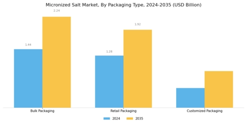 Micronized Salt Market Segment Image 3