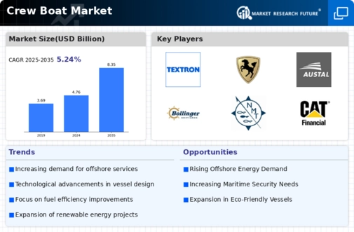 Crew Boat Market Infographic