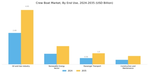Crew Boat Market Segment Image 2